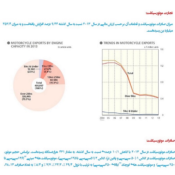 بررسی و مقایسه صنعت موتورسیکلت سازی ایران و سه کشور ژاپن، آلمان و هند