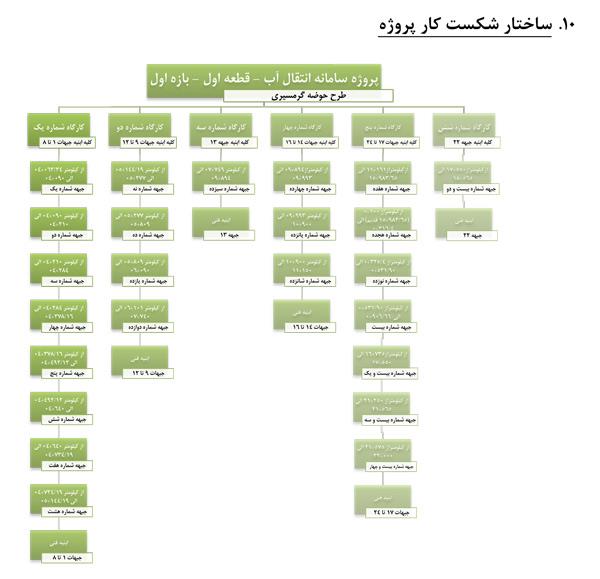 نمونه پروژه آماده پریماورا p6