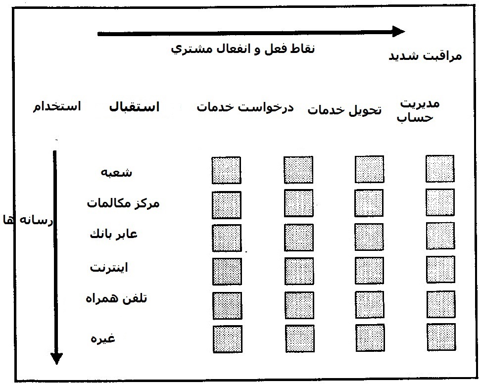 مدیریت ارتباط با مشتری در خدمات مالی