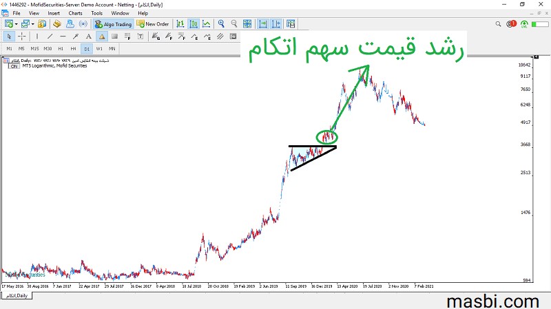 رشد قیمت سهم اتکام بعد از شکست الگوی مثلث صعودی