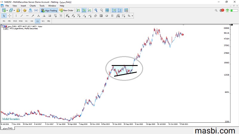 الگوی مثلث صعودی در سهم بموتو