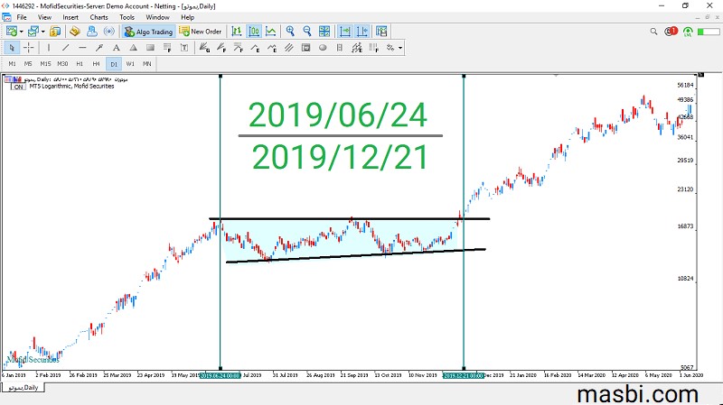 تاریخ الگوی مثلث صعودی سهم بموتو در نرم افزار متاتریدر