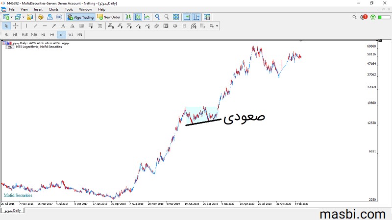 خط پایین الگوی مثلث صعودی در سهم بموتو به صورت افزایشی