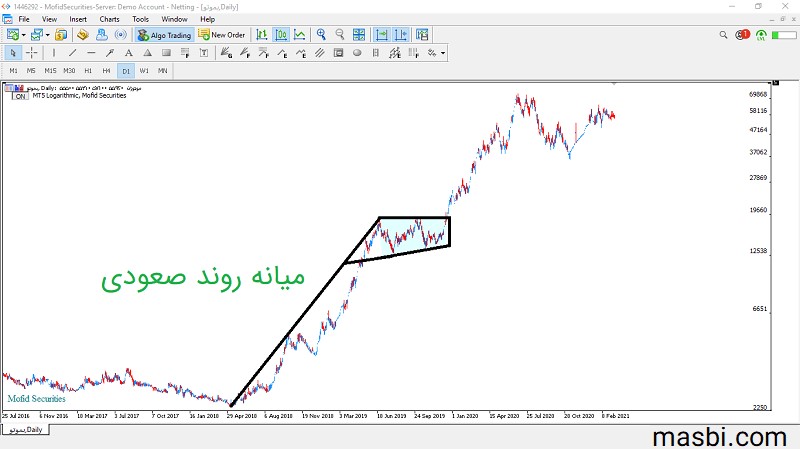 الگوی مثلث صعودی در سهم بموتو وسط روند ایجاد شده است