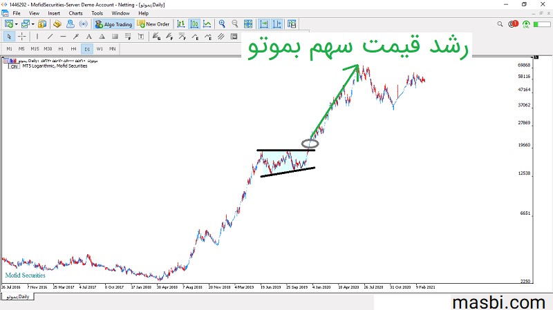 رشد قیمت سهم بموتو بعد از خرید بر اساس الگوی مثلث صعودی