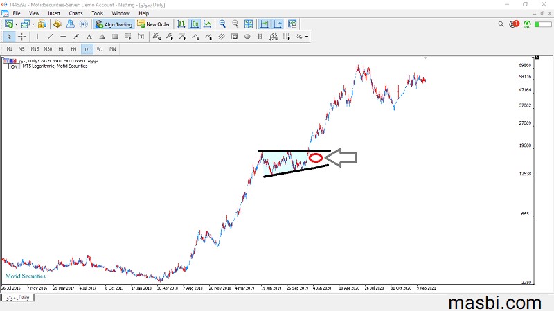 حد ضرر سهم بموتو بر اساس الگوی مثلث صعودی تحلیل تکنیکال