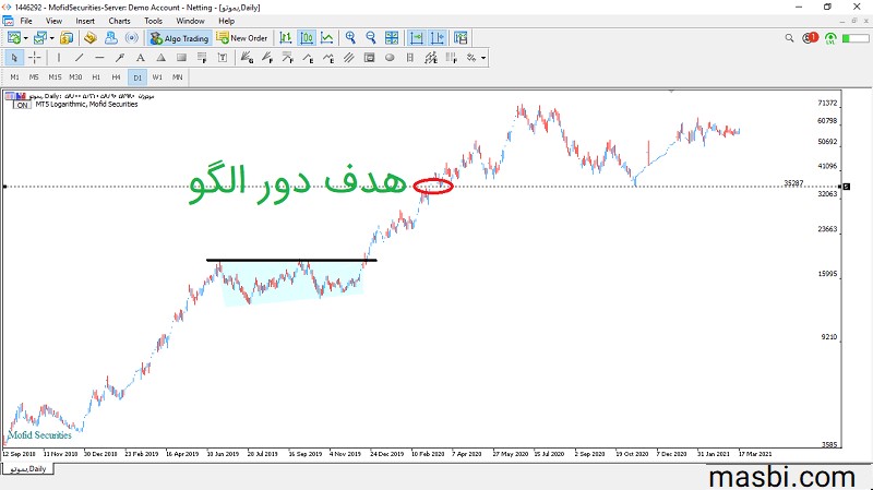 هدف دور الگوی مثلث صعودی در سهم بموتو