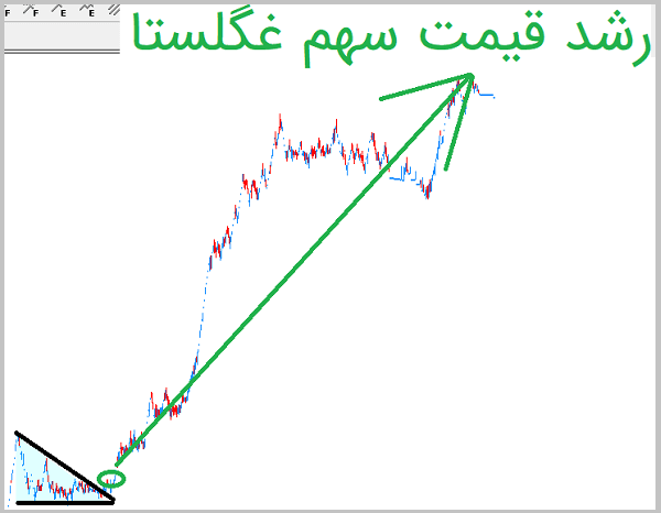 سود 1000 درصدی سهم غگلستا بر اساس الگوی مثلث نزولی