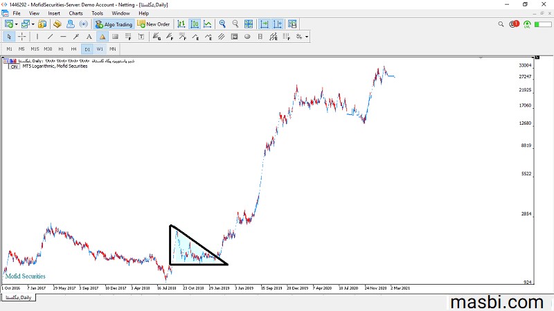 الگوی مثلث نزولی در سهم غگلستا