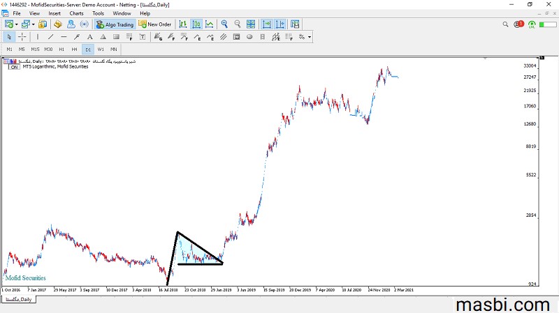 دسته الگوی مثلث نزولی در سهم غگلستا