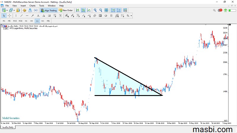 الگوی مثلث نزولی در سهم غگلستا از دو تا خط تشکیل شده است