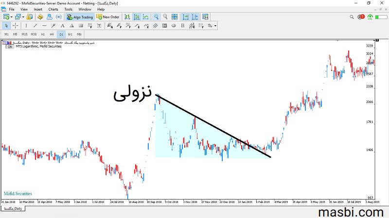 خط بالایی الگوی مثلث نزولی در سهم غگلستا