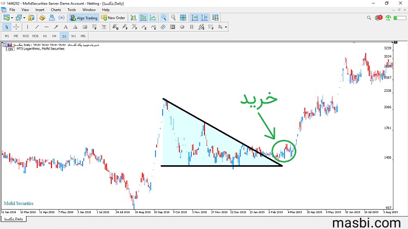 زمان خرید سهم غگلستا بر اساس شکست خط الگوی مثلث نزولی
