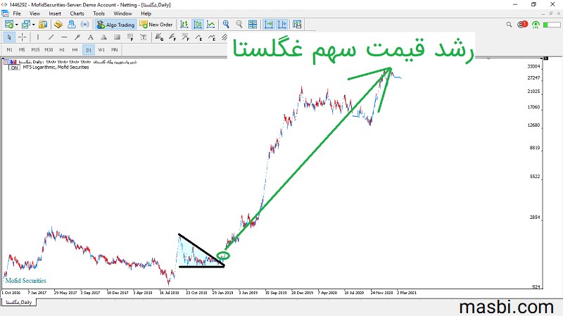رشد زیاد قیمت سهم غگلستا بعد از شکست الگوی مثلث