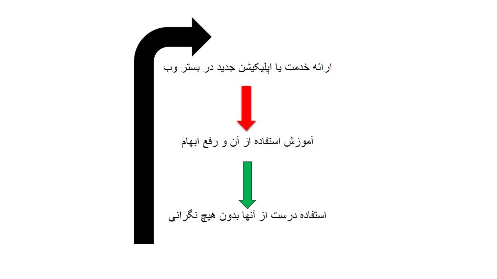 سیر تحول بشر در کسب و کار و فواید و مضرات حاصل از آن