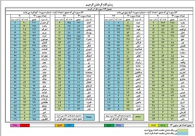 دانلود جدیدترین اعجاز عددی قرآن ( فوق العاده )
