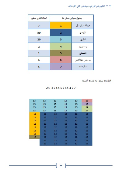 طراحی و ایجاد کارخانه تولید بخاری گازی