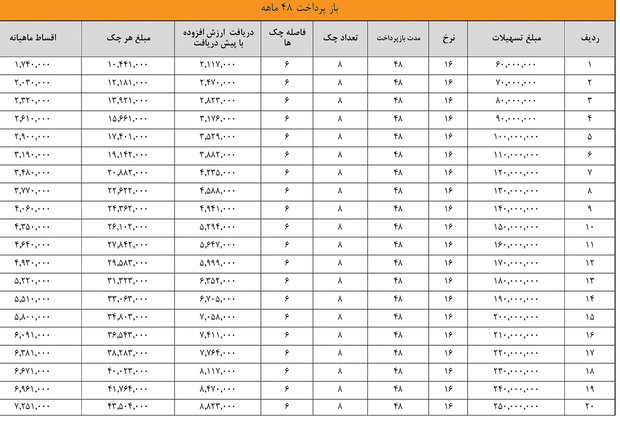 وام خودرو چقدر برای مشتری تمام می‌شود؟+ جدول کامل اقساط