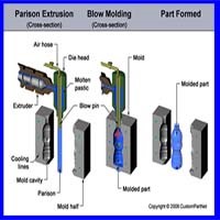 قالب گیری بادی درس نصب و تعمیر و نگهداری، مهندسی مکانیک